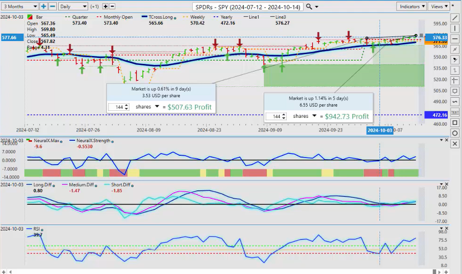 Vantagepoint AI Market Outlook for October 14, 2024