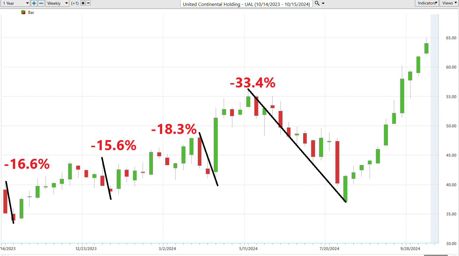 Vantagepoint Stock of the Week United Airlines ($UAL)