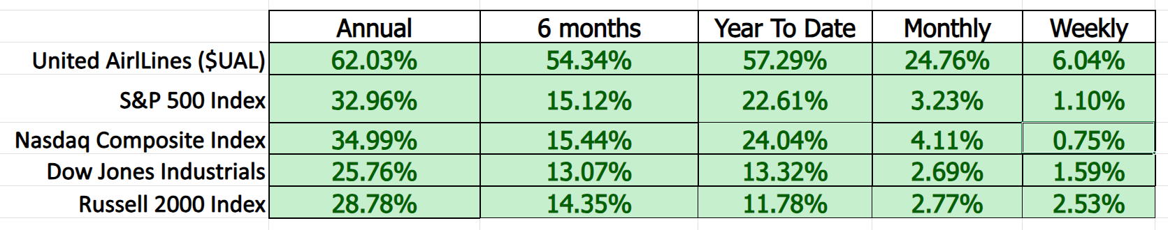 Vantagepoint Stock of the Week United Airlines ($UAL)