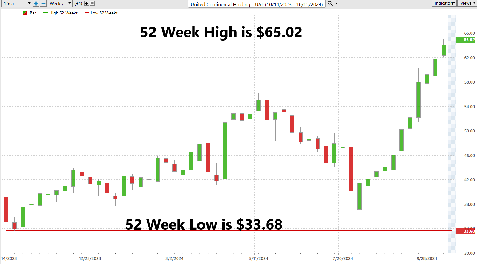 Vantagepoint Stock of the Week United Airlines ($UAL)