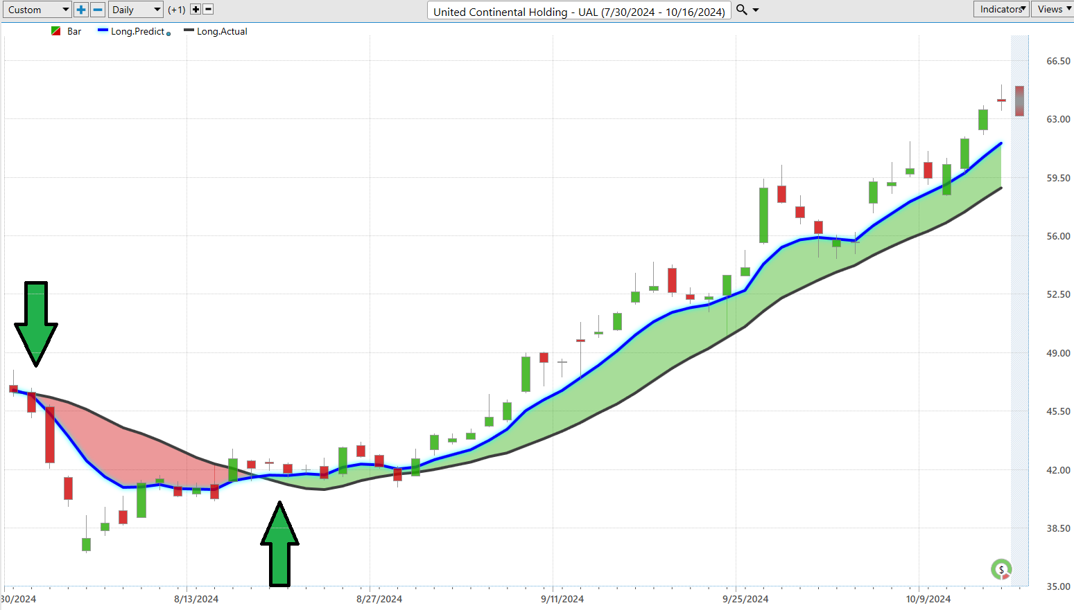 Vantagepoint Stock of the Week United Airlines ($UAL)