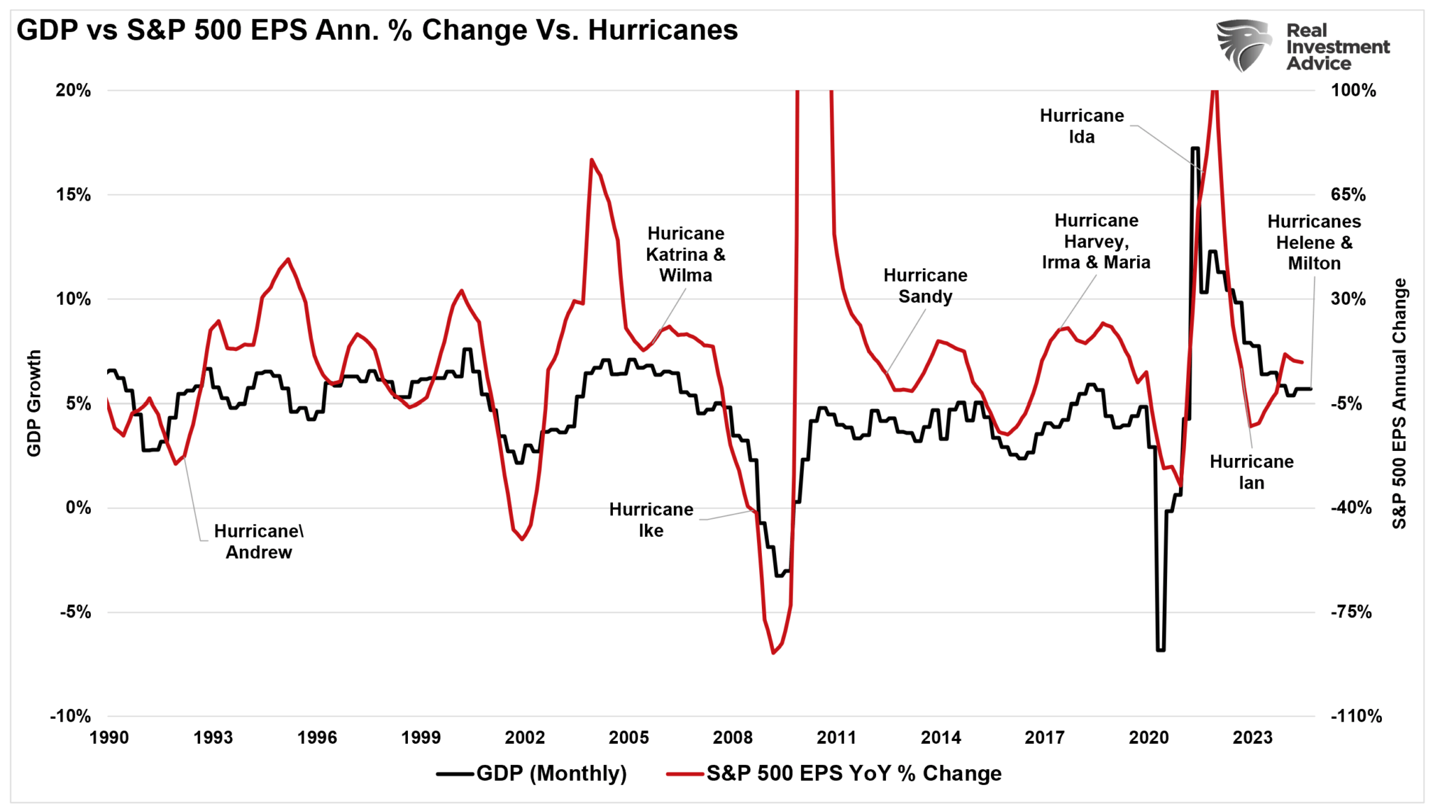 Rebuilding After Natural Calamities Doesn’t Spark Sustainable Economic Growth