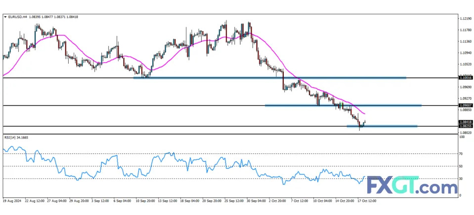 EUR/USD: ECB Lowers Rates, Markets Bet on December Cut