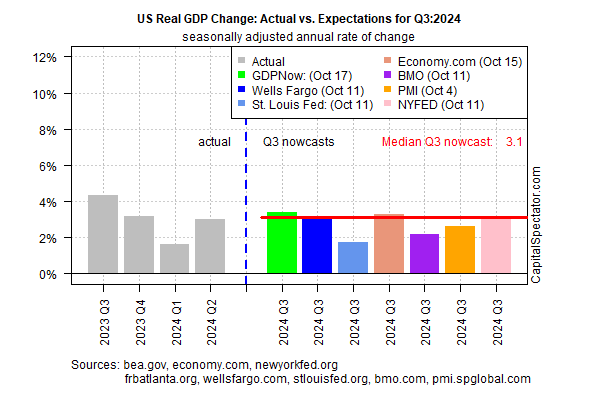 US Economy Keeps Humming With Solid Q3 Growth on the Horizon