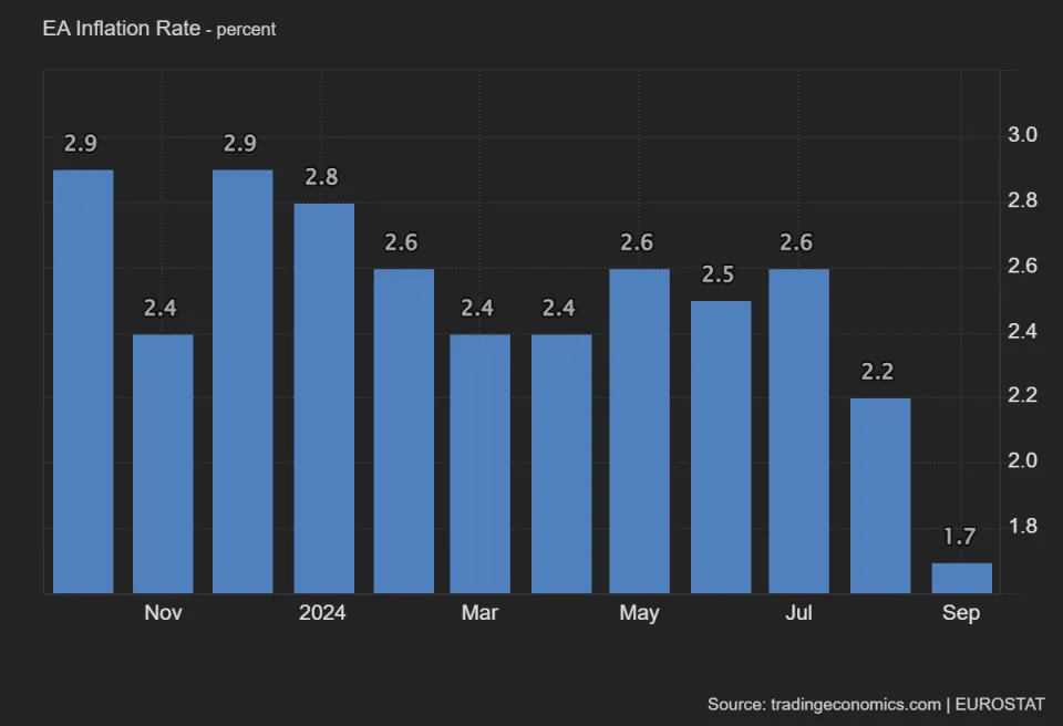 Further Losses for the Euro After the ECB Cuts Rates as Expected