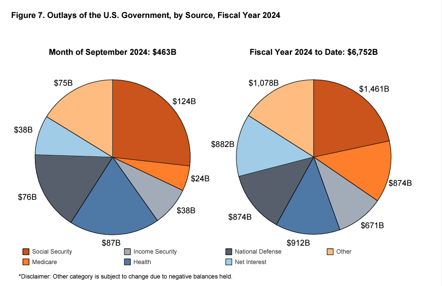 Biden Administration Runs Third-Largest Annual Budget Deficit in History