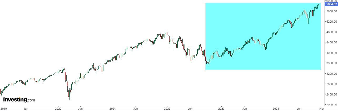 S&P 500: Bull Market Is Now 2 Years Old – How Much Longer Can It Last?