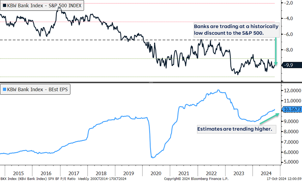 Why Banking Stocks Remain a Great Bet at Current Valuations