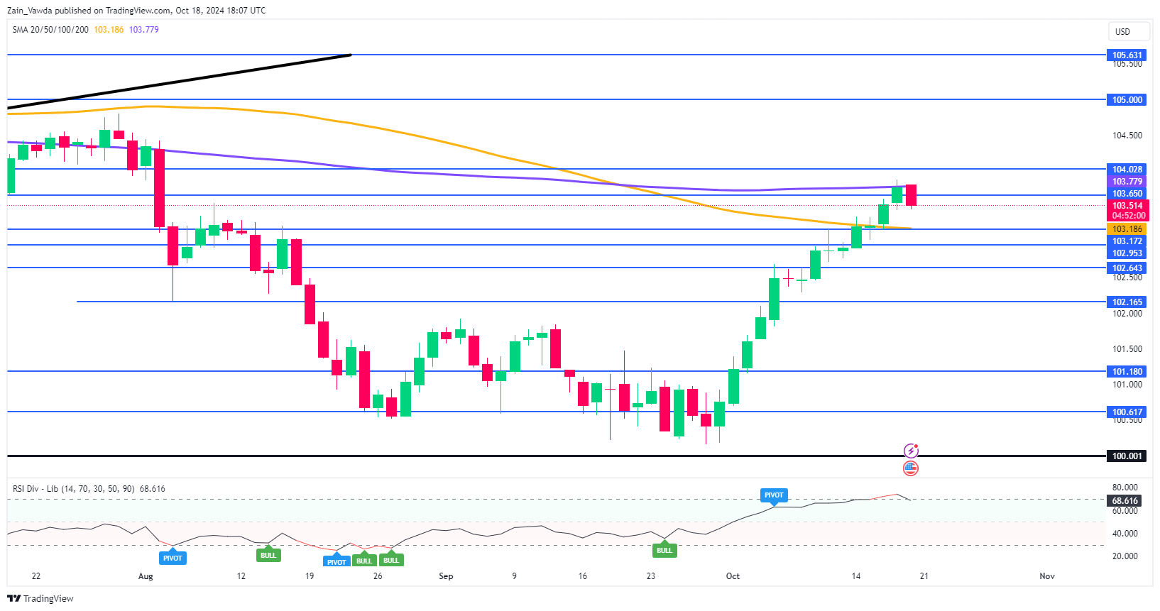 Markets Weekly Outlook: PMI Data, IMF Meeting and Earnings Dominate the Agenda