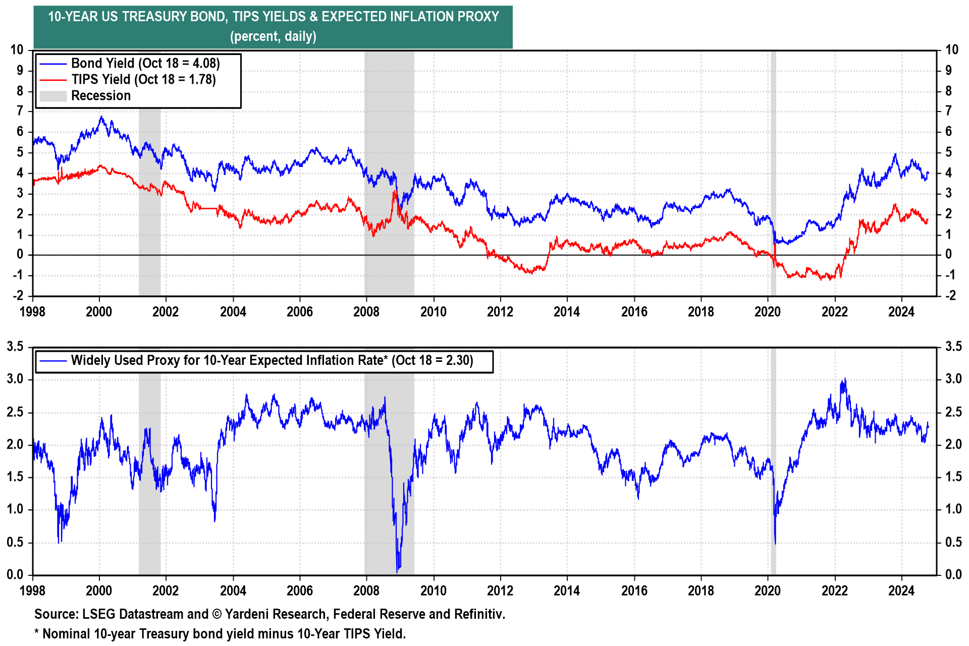 Time to Sell Bonds, Buy Gold?