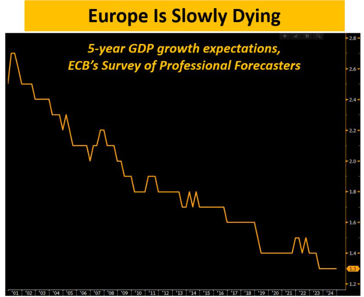 Europe Is Slowly Dying, Yet Markets Are Still in La-La Land