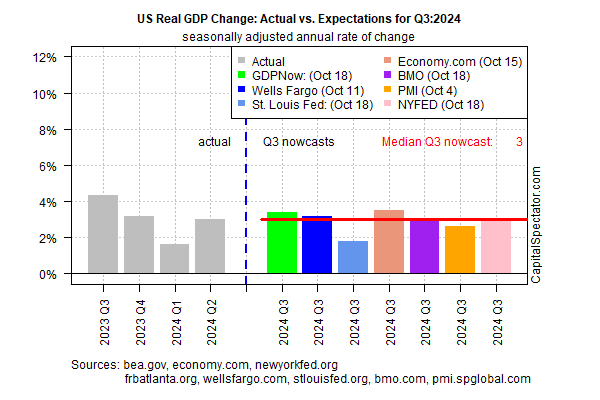 Strong US Growth Still Expected for Next Week’s Q3 GDP Report