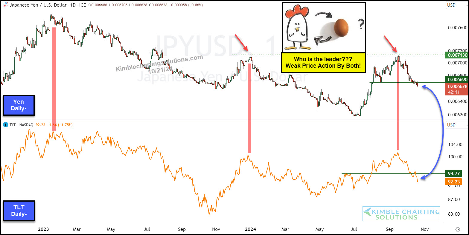 More Treasury Bonds Selling Ahead? Watch the Japanese Yen