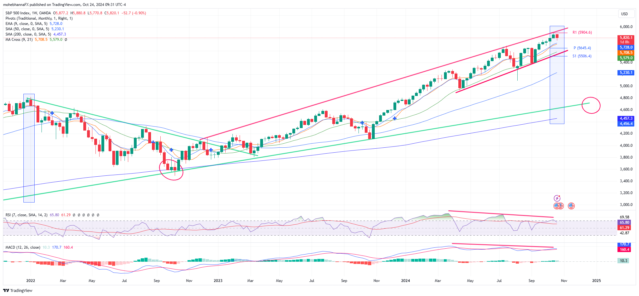 US Stock Market Outlook Amidst Economic Indicators and Global Risks