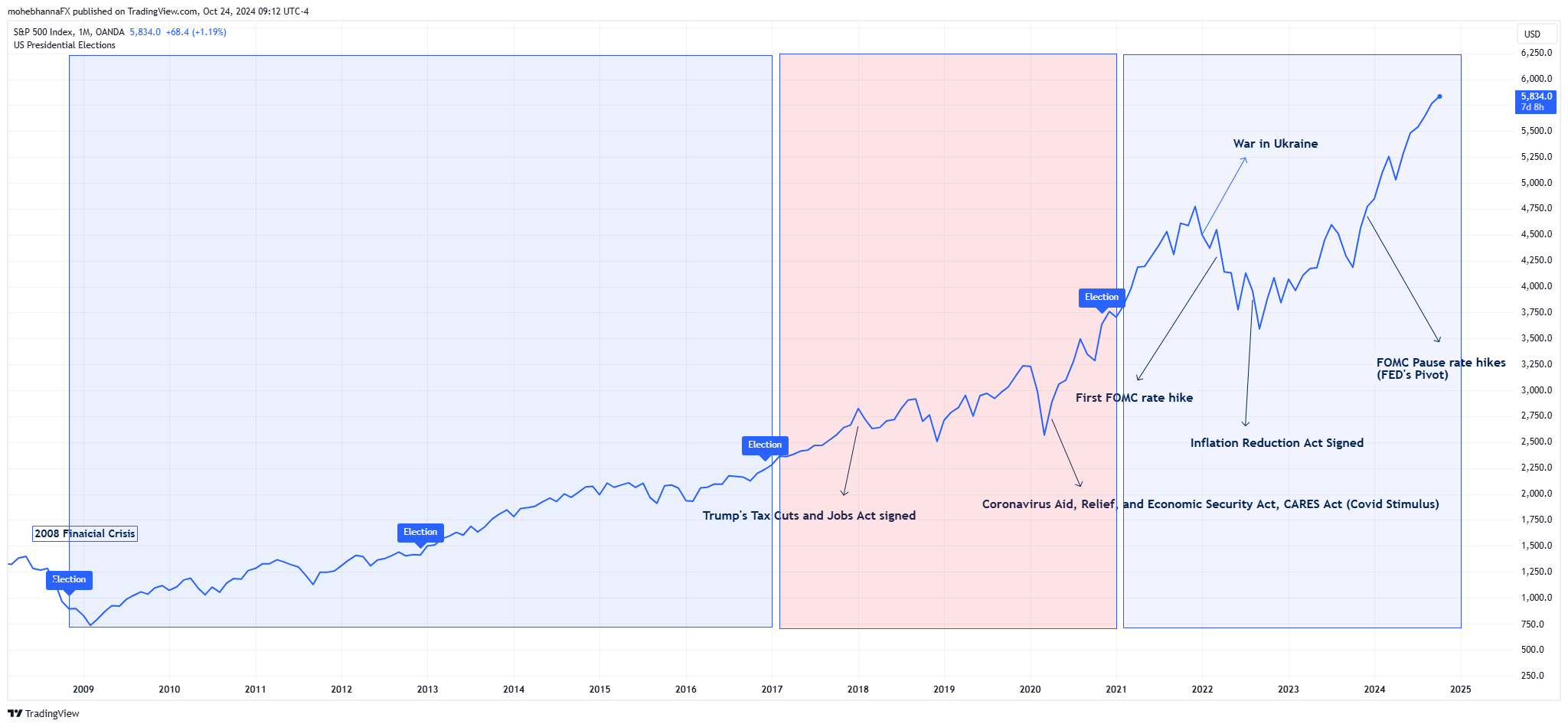 US Stock Market Outlook Amidst Economic Indicators and Global Risks