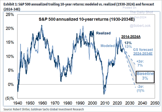 S&P 500: Why Lower Forward Returns Are a High Probability Event