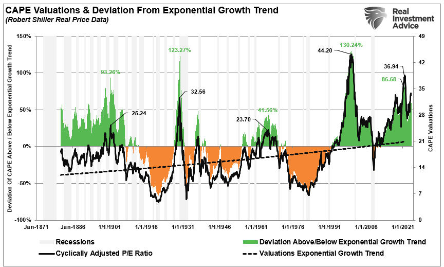 S&P 500: Why Lower Forward Returns Are a High Probability Event