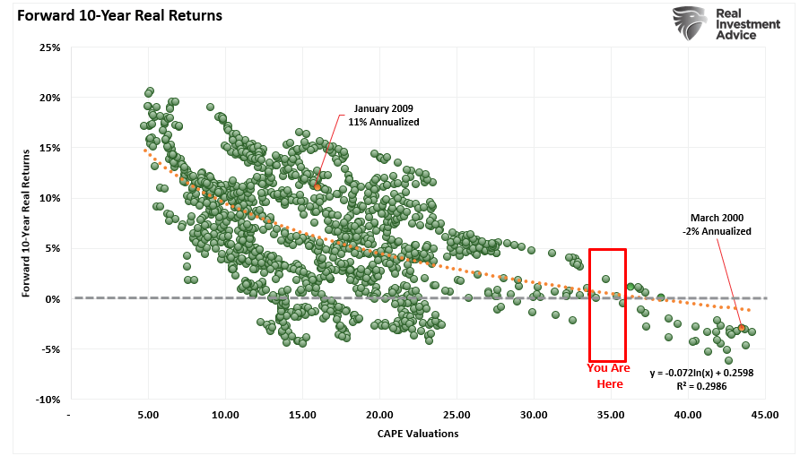 S&P 500: Why Lower Forward Returns Are a High Probability Event