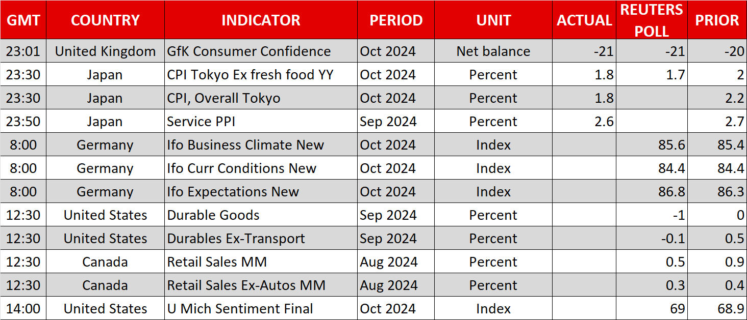 Tensions Remain High in Equities