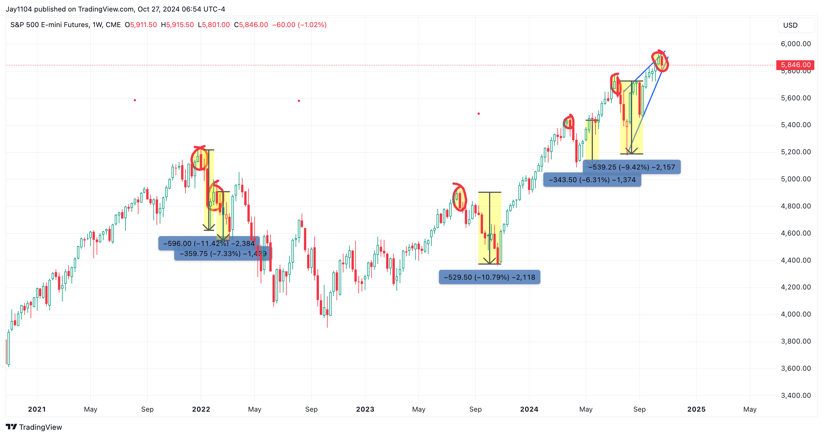 Stocks Week Ahead: Tech Earnings, Key Data Pose Stern Test Amid Bearish Patterns