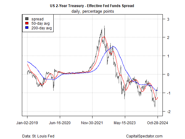 2-Year Treasury Yield: Upward Trend Suggests Waning Odds for Another Fed Rate Cut