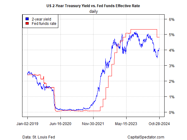 2-Year Treasury Yield: Upward Trend Suggests Waning Odds for Another Fed Rate Cut