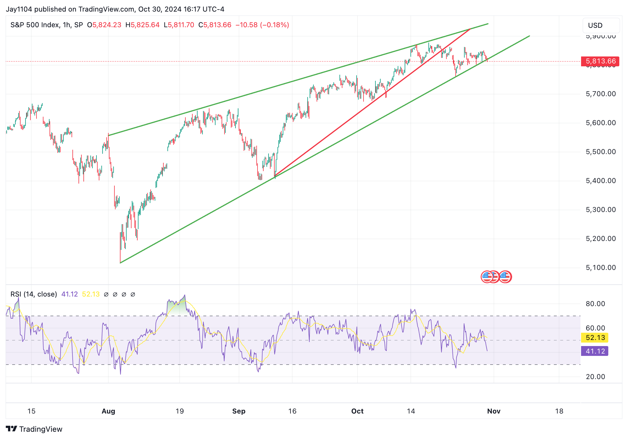 Stocks, Rates Near Key Technical Junction - Which Will Break Out First?