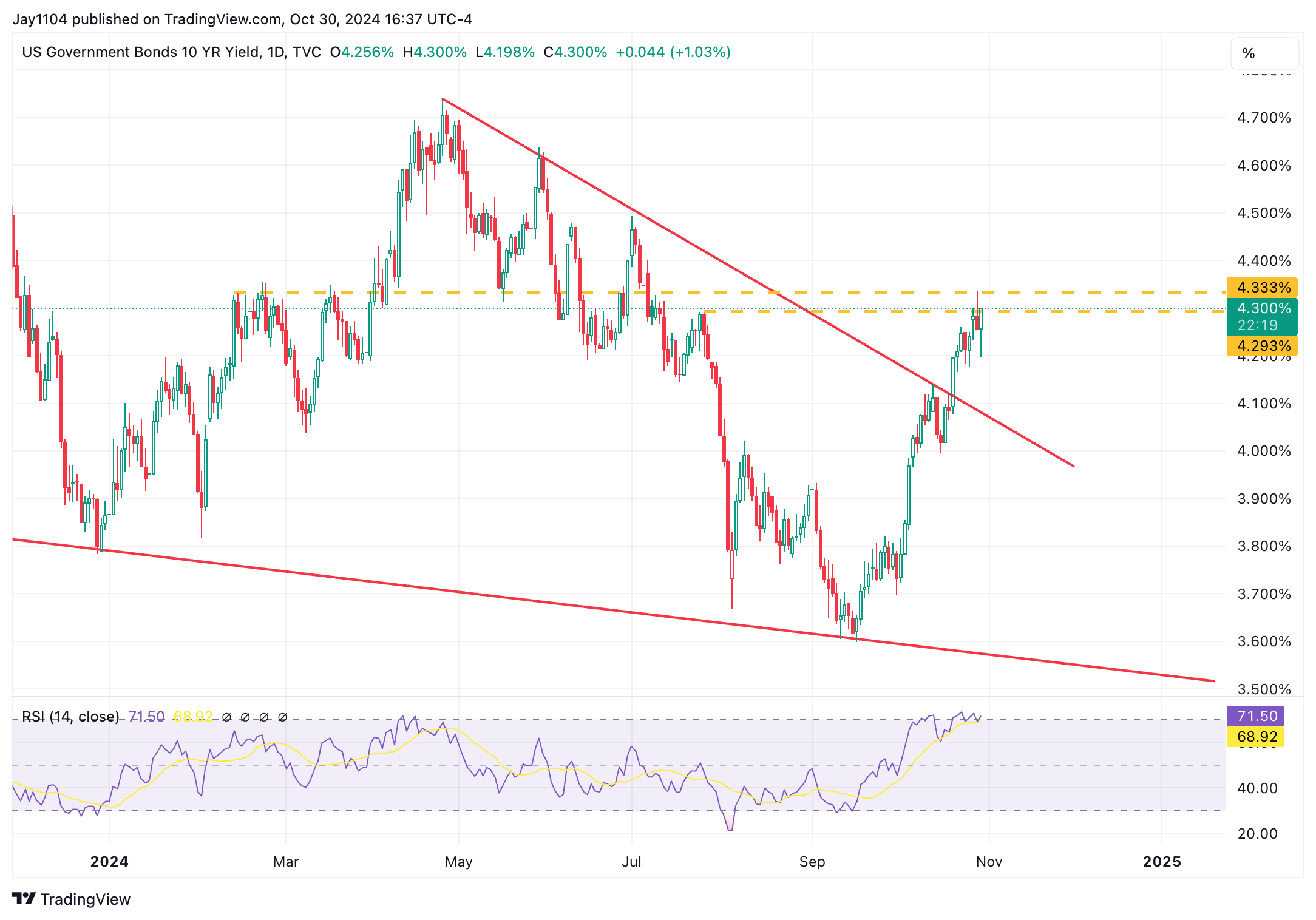 Stocks, Rates Near Key Technical Junction - Which Will Break Out First?  