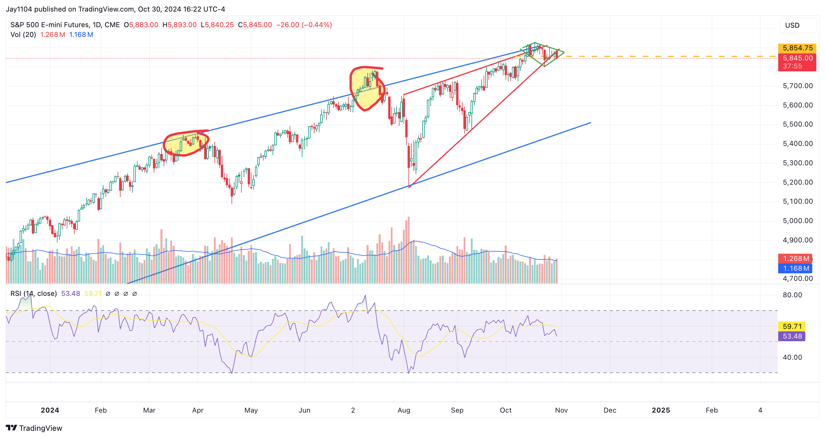 Stocks, Rates Near Key Technical Junction - Which Will Break Out First?  