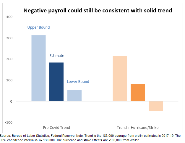 NFP Preview: Who's Afraid of a Negative Payroll Print?