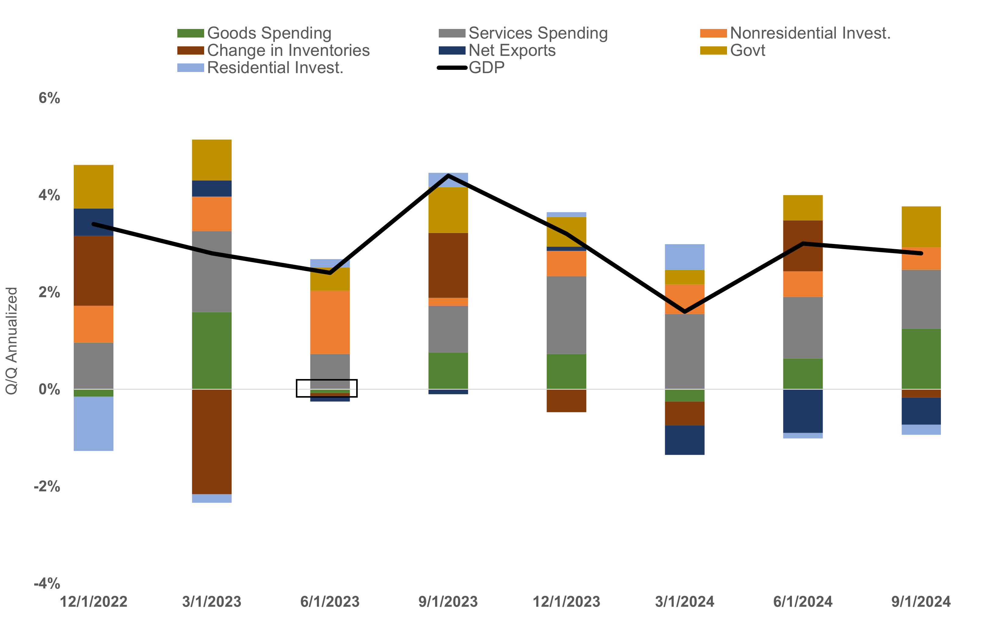 Consumers Keep US Growth Going on All Cylinders