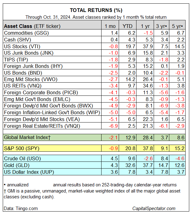 October in Review: Cash and Commodities Shine in a Sea of Market Declines