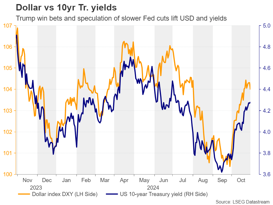 Week Ahead: All Eyes on US Election With Fed, RBA, and BoE Meetings on Horizon