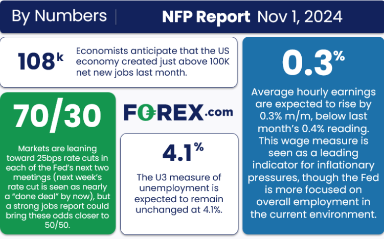 NFP Preview: How Could Jobs Report Impact Elections and Fed’s Year-End Rate Path?