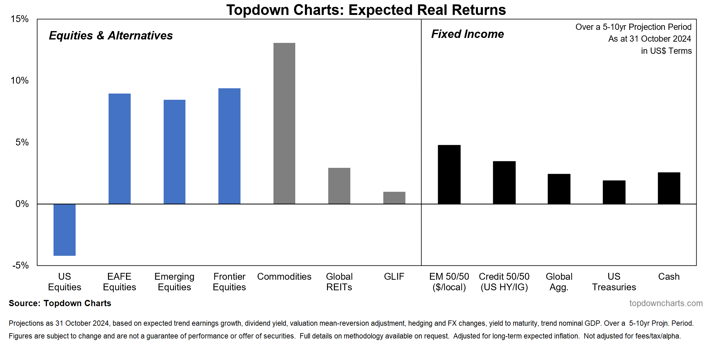 Commodities on Top, Equities at Risk: What Future Returns Could Look Like