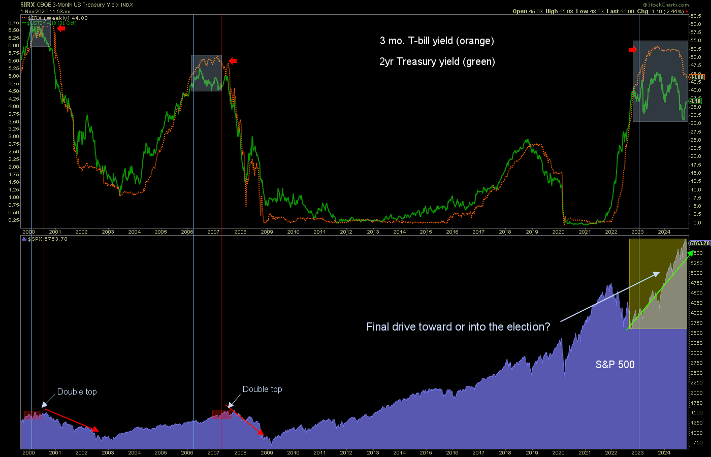 End of Yield Curve Inversion Isn’t the Economic Relief It Seems