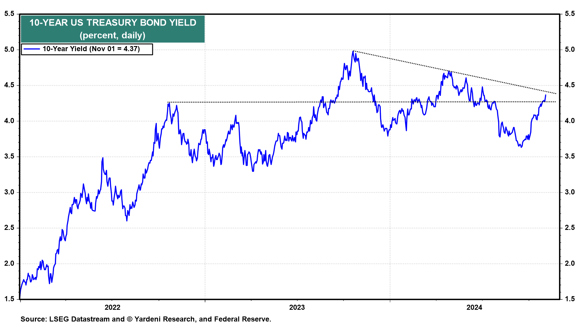 4 Key Charts to Watch With US Elections Right Around the Corner