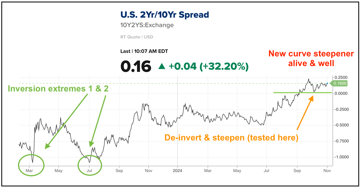 End of Yield Curve Inversion Isn’t the Economic Relief It Seems