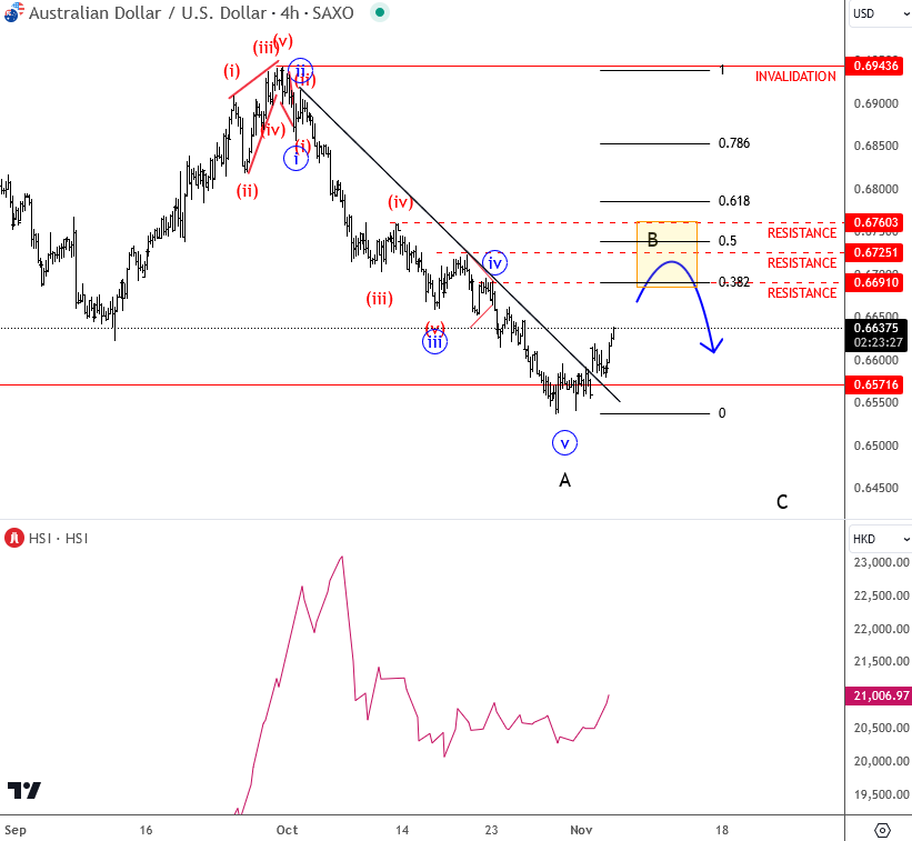 US Dollar in Focus: How Will Election Results Impact the Index This Week?