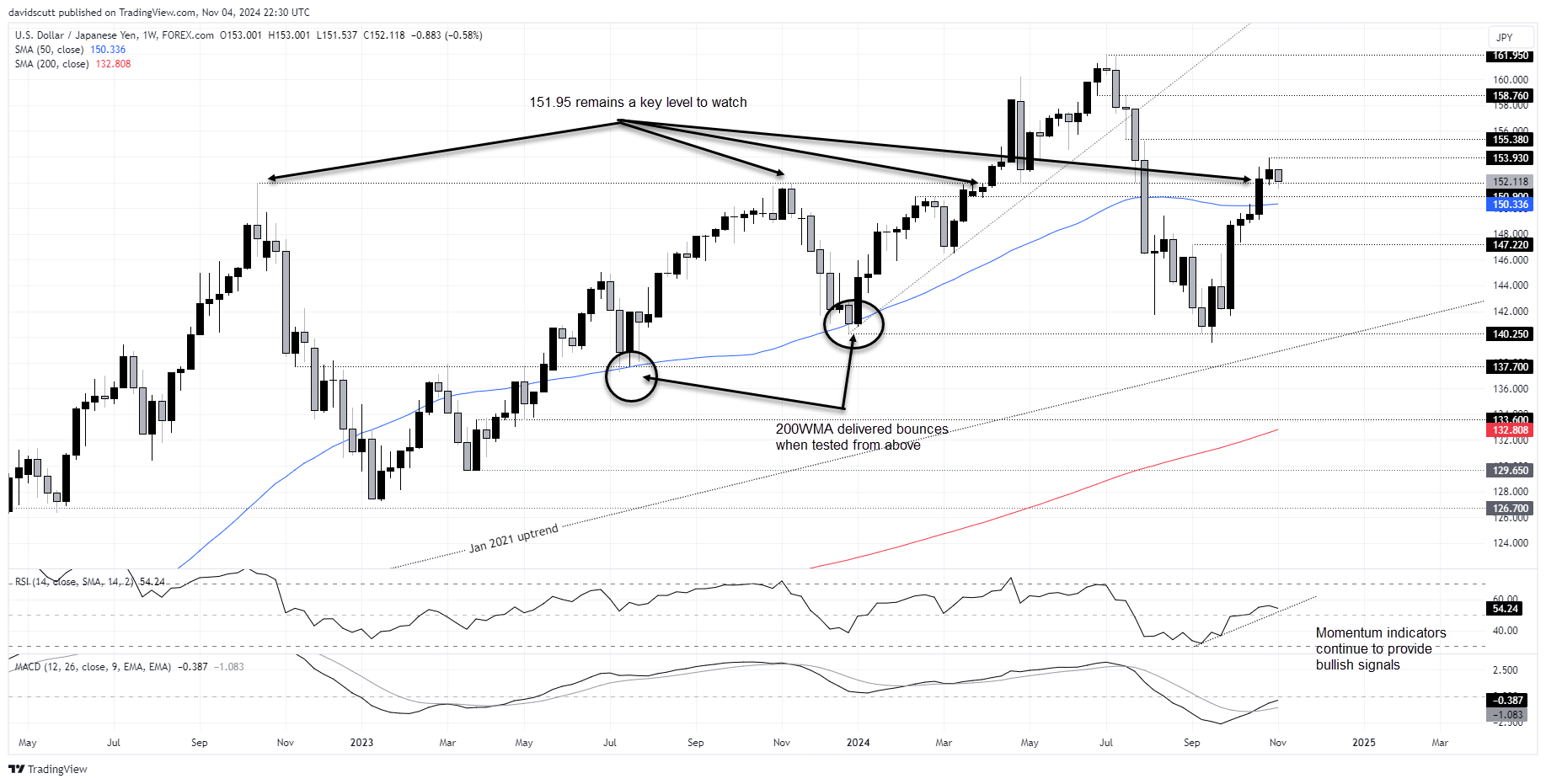 USD/JPY, Gold, and Crude Oil Forecast: Election Day Poised for Major Market Moves