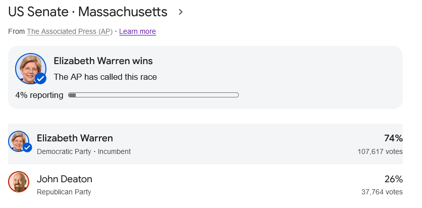 Elizabeth Warren beats pro-XRP lawyer John Deaton for Massachusetts Senate seat