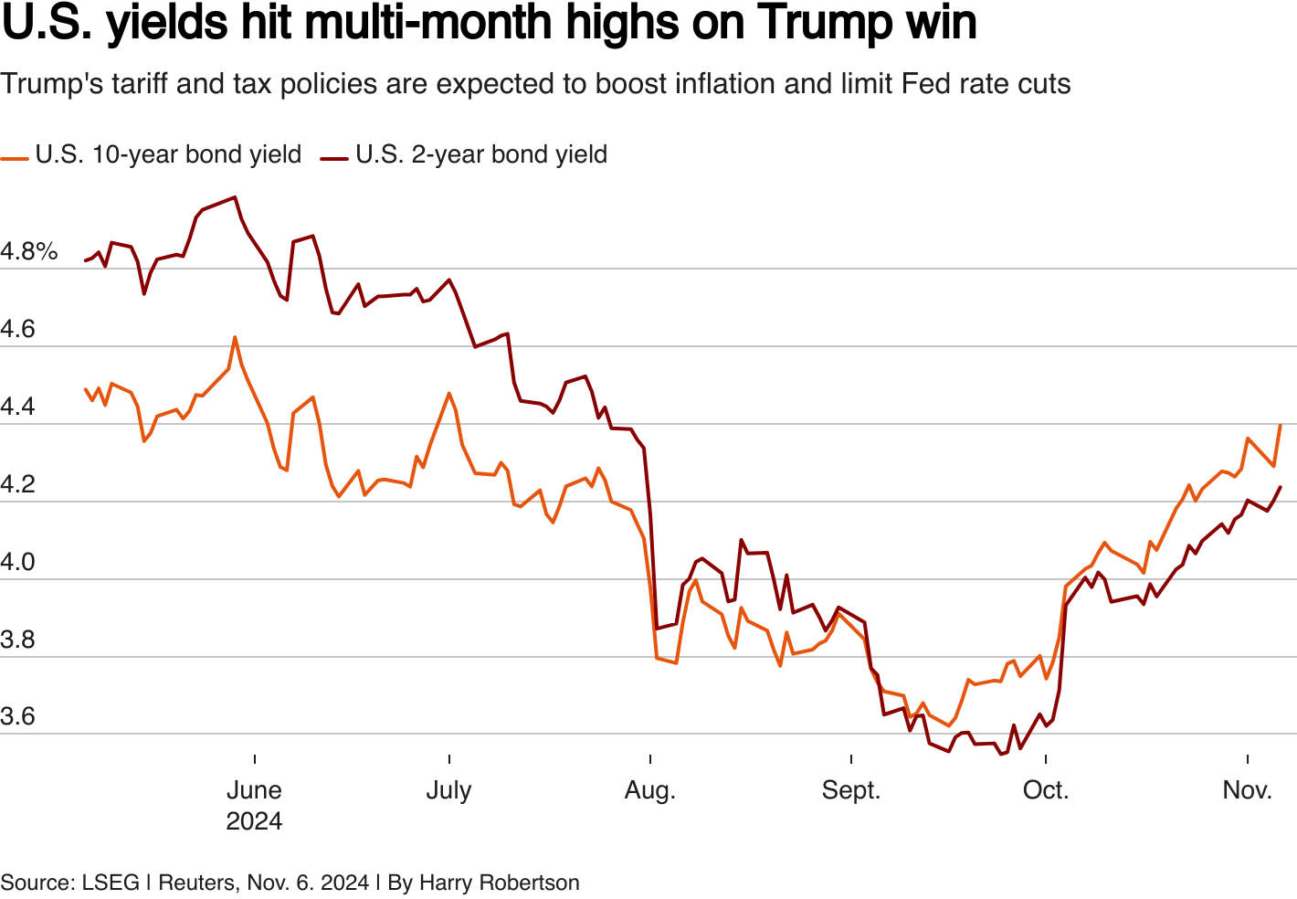 How Will Trump’s Election Win Change the Macro Outlook?