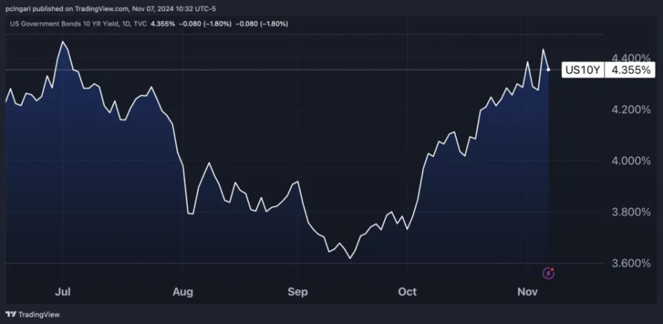 Why Trump's Boost To Treasury Yields, Inflation Expectations May Weaken Fed's Efforts To Cut Interest Rates