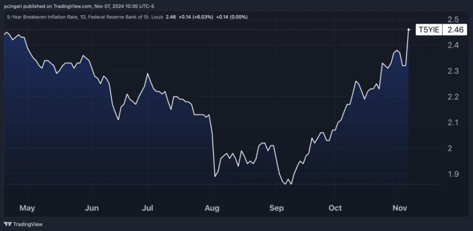 Why Trump's Boost To Treasury Yields, Inflation Expectations May Weaken Fed's Efforts To Cut Interest Rates