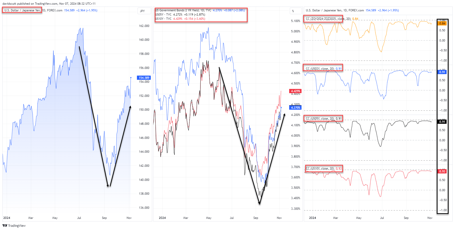 USD/JPY, Gold Forecast: Soaring US Dollar, Rising US Yields Shift Directional Risk