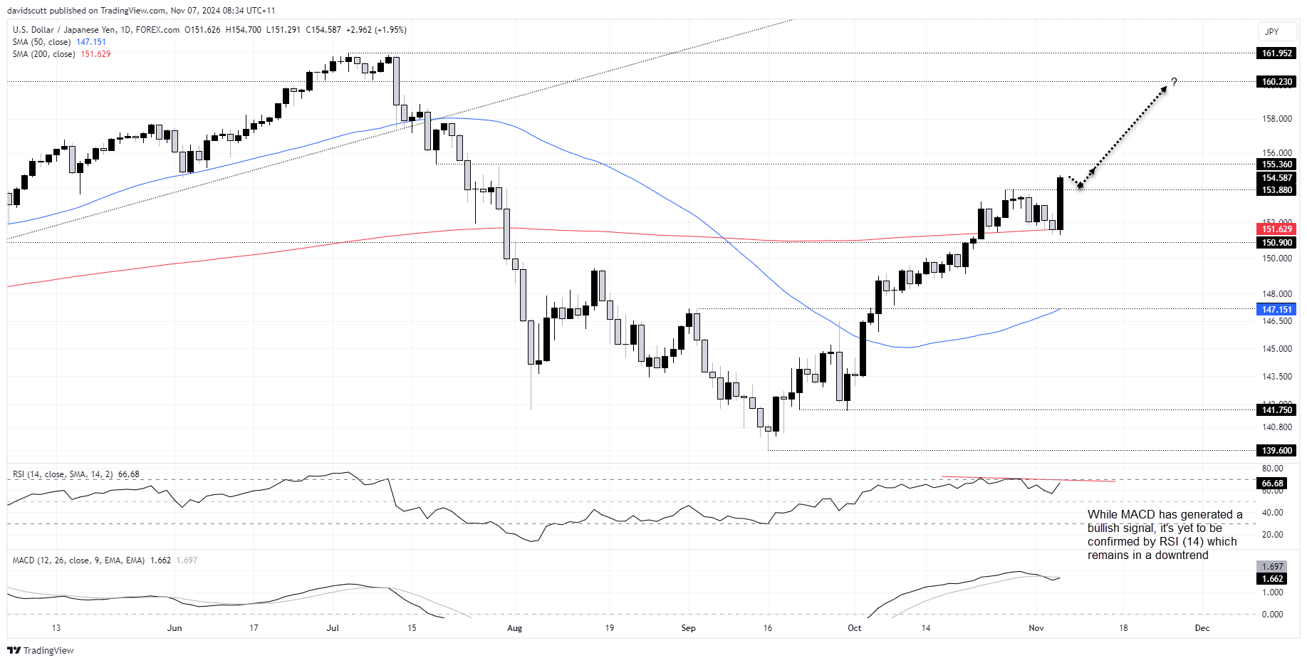 USD/JPY, Gold Forecast: Soaring US Dollar, Rising US Yields Shift Directional Risk