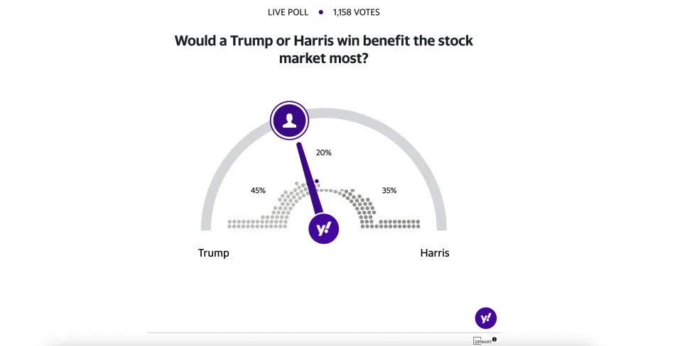 Will Trump's win benefit the stock markets more than a Harris victory? Yahoo Finance readers have their say