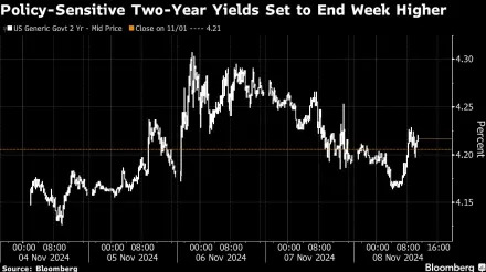 Wall Street Fed Watchers Dial Back 2025 Rate-Cut Expectations