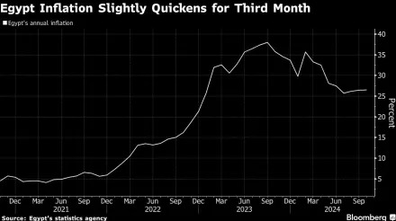 Egyptian Inflation Slightly Quickens for a Third Straight Month