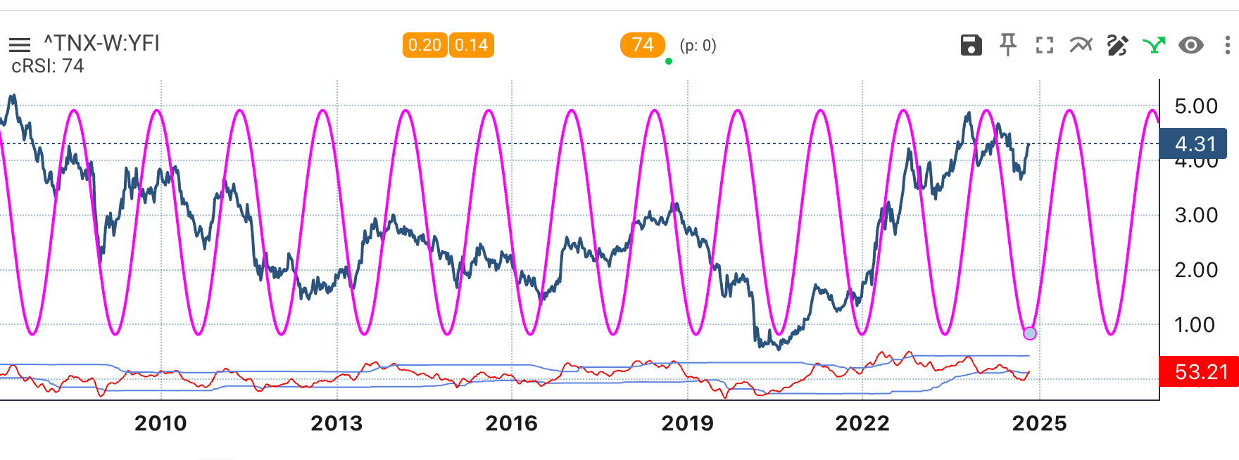 3 Crucial Long-Term Charts Giving Clues on Asset Allocation Heading Into 2025  